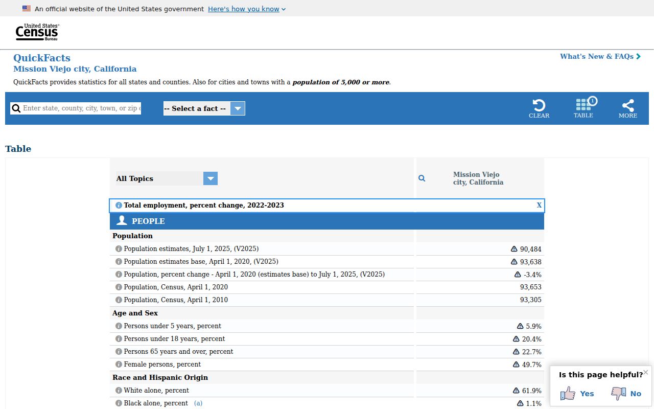 Census QuickFacts Mission Viejo geographic profile